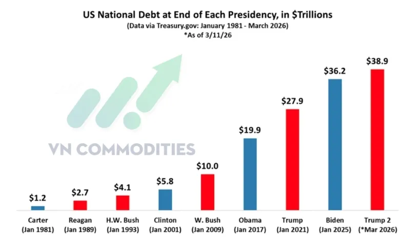 Nợ c&ocirc;ng Mỹ tăng li&ecirc;n tục